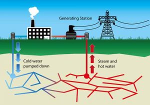 Geothermal-energy